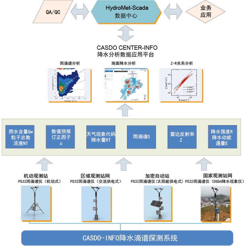 CASDO-Info降水滴谱探测系统